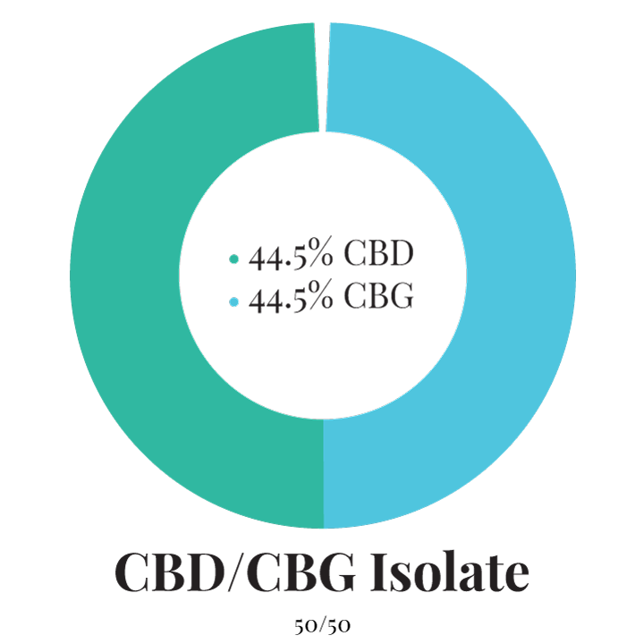 Green Pharmaceutics CBG/CBD Оригинална тинктура - 10%, 500/500 mg, 10ml